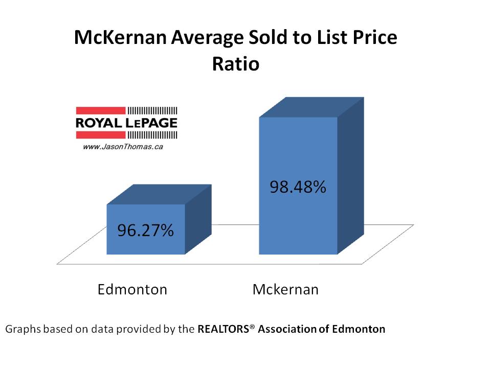 McKernan average sold to list price ratio edmonton university area